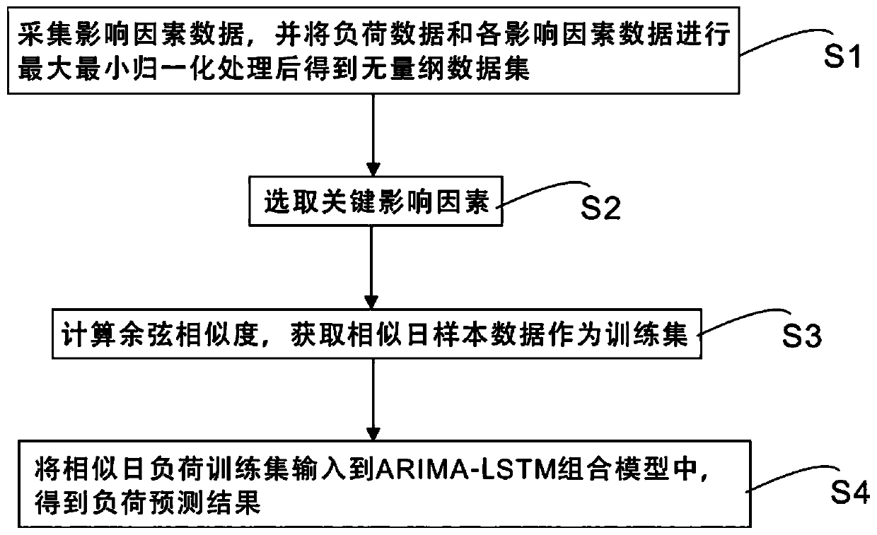 Building short-term load prediction method based on ARIMA-LSTM combination model