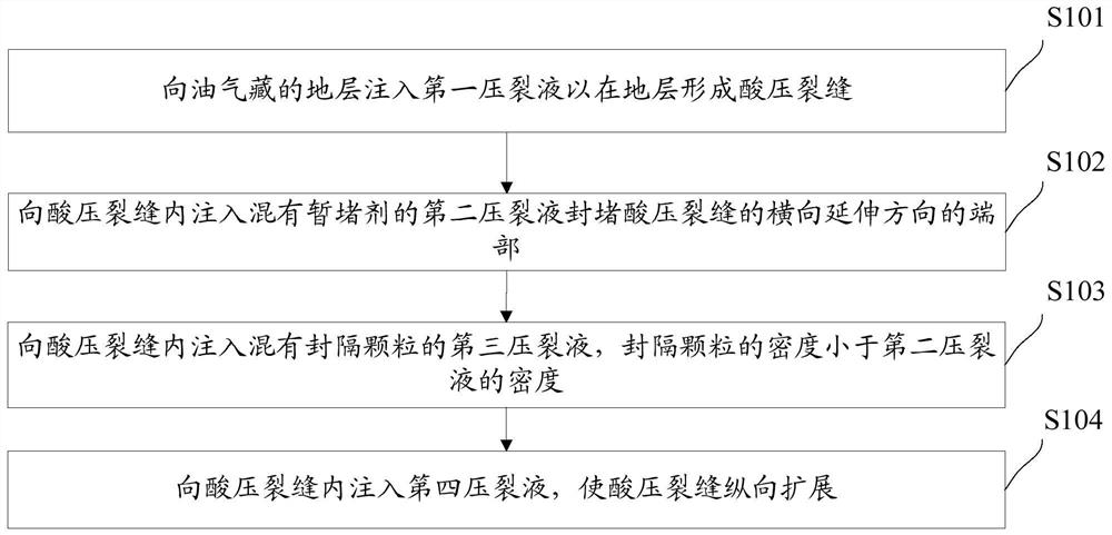 Oil and gas reservoir acid fracturing method