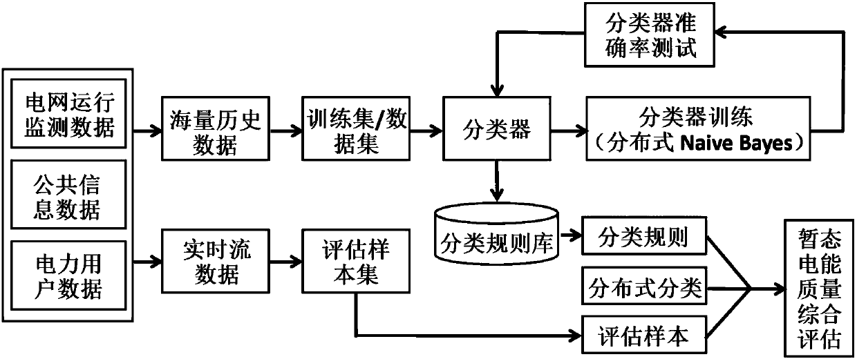 Big data analysis system for transient electric energy quality comprehensive evaluation