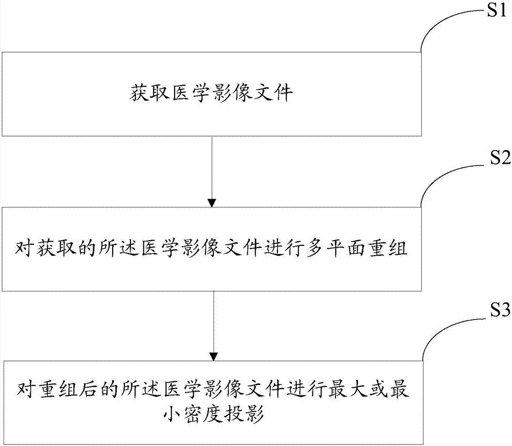 Medical image file multi-plane processing method and device