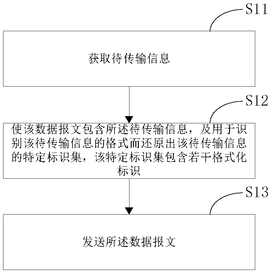 Information transmission method, network access method and corresponding terminal