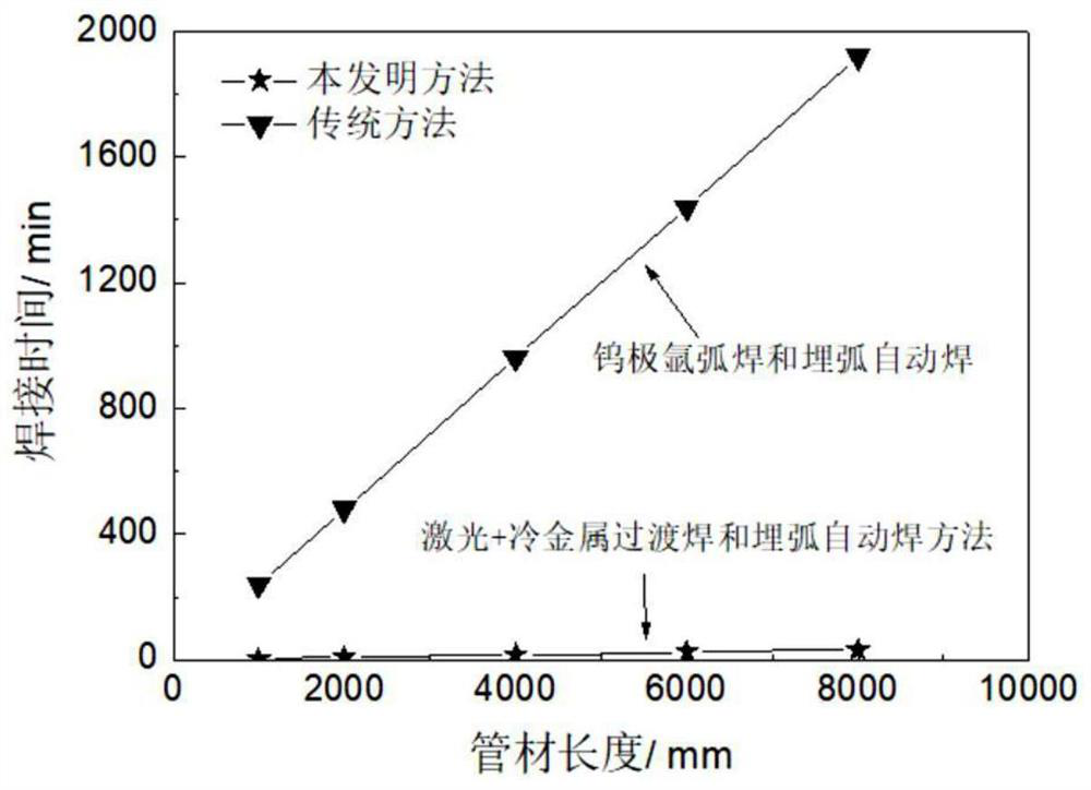 Preparation method of large wall thickness stainless steel/carbon steel layered structure composite pipe