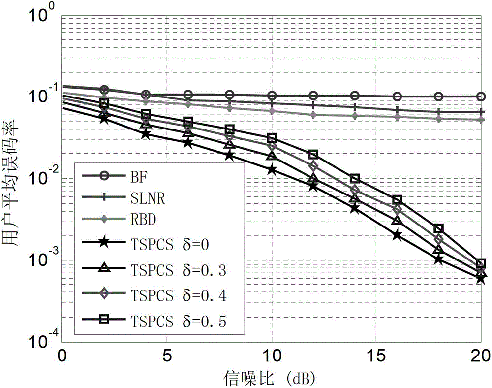 A two-step precoding method for a coordinated multipoint joint transmission system in a multi-user scenario