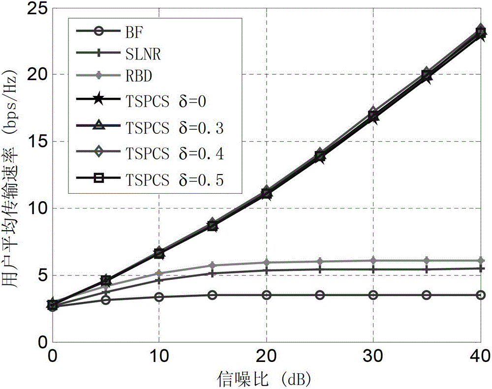 A two-step precoding method for a coordinated multipoint joint transmission system in a multi-user scenario