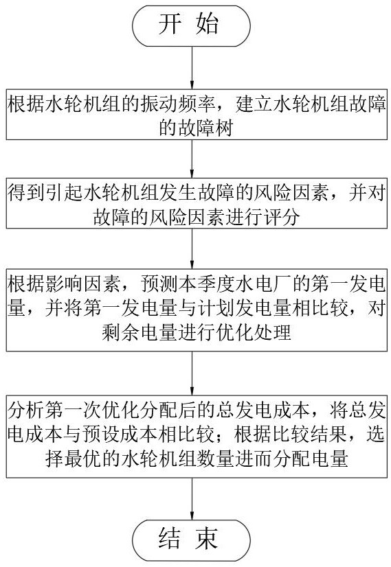 System and method for power generation load forecasting of hydropower plants based on machine learning