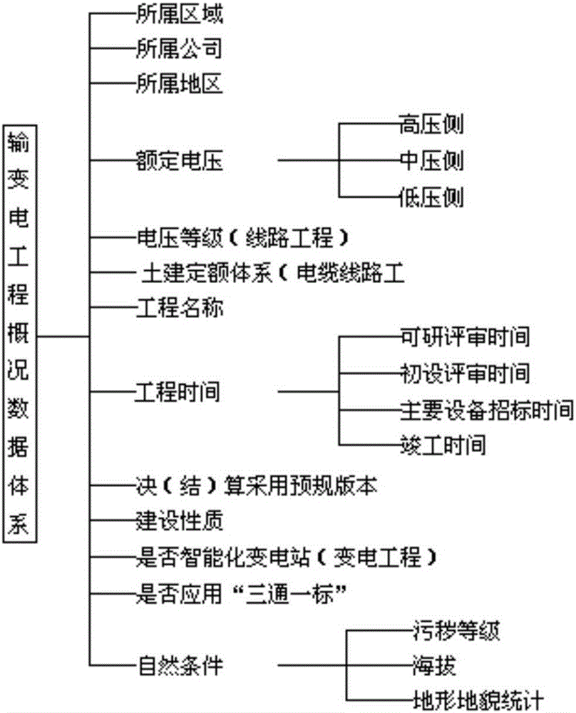 Power transmission and transformation construction cost basic data collection and analysis system