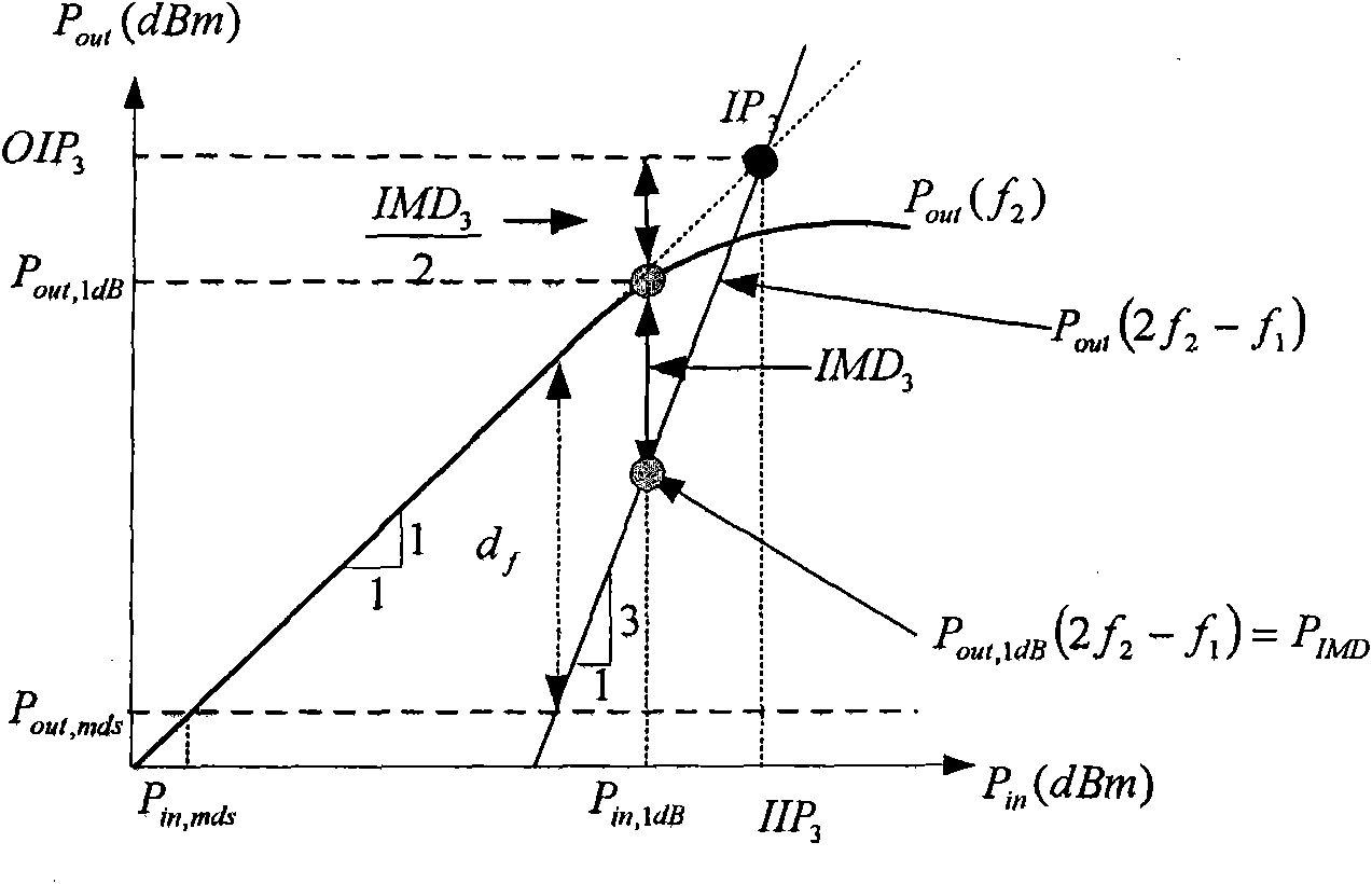 Power control method and device