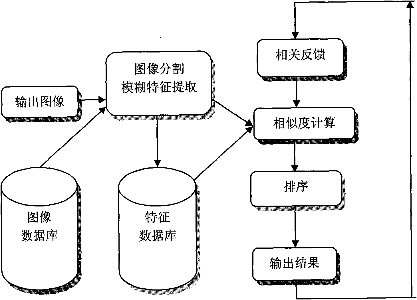 Relevance feedback measuring method based on the fuzzy region characteristics of medical images