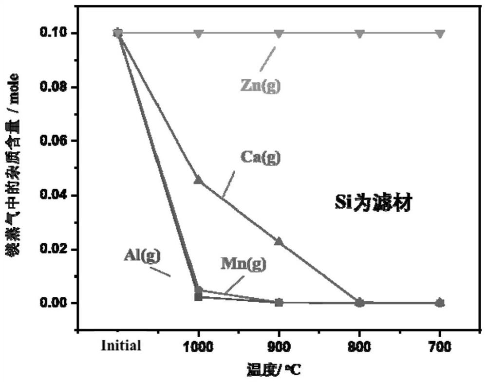 Application of Elemental Silicon Filter Material in Gas Phase Magnesium Purification and Production System Containing It