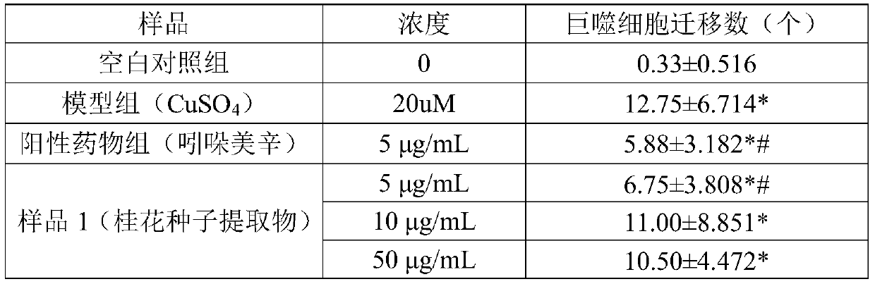 Preparation method of sweet-scented osmanthus seed extract, sweet-scented osmanthus seed extract and application of sweet-scented osmanthus seed extract