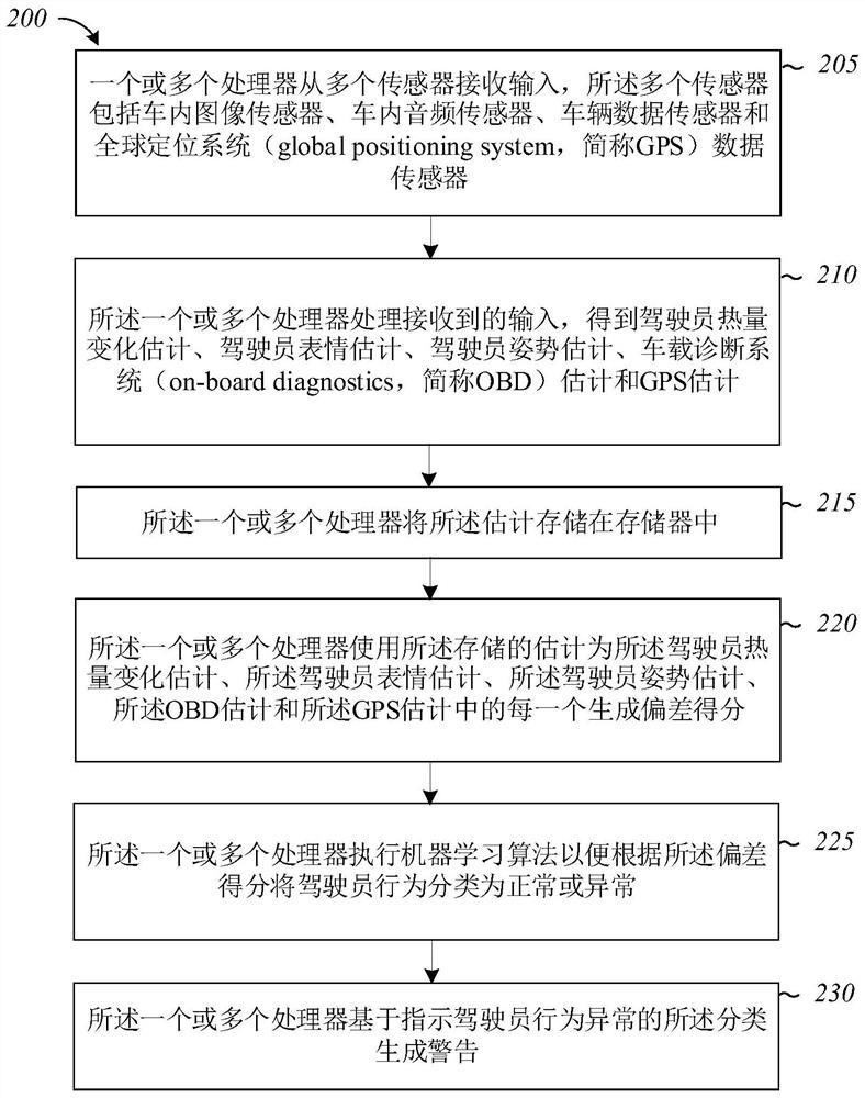 Method for distress and road rage detection