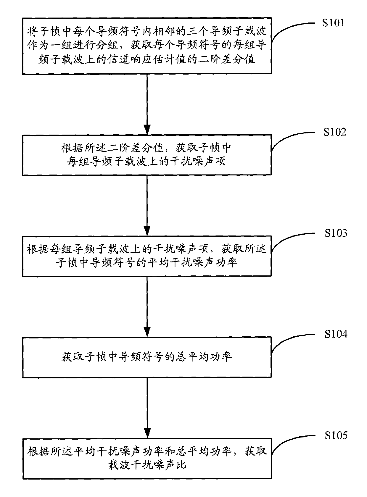 Method and device for estimating carrier to interference plus noise ratio in orthogonal frequency division multiplexing system