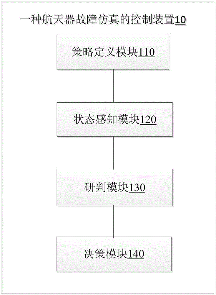 Spacecraft fault simulation control method and spacecraft fault simulation control device