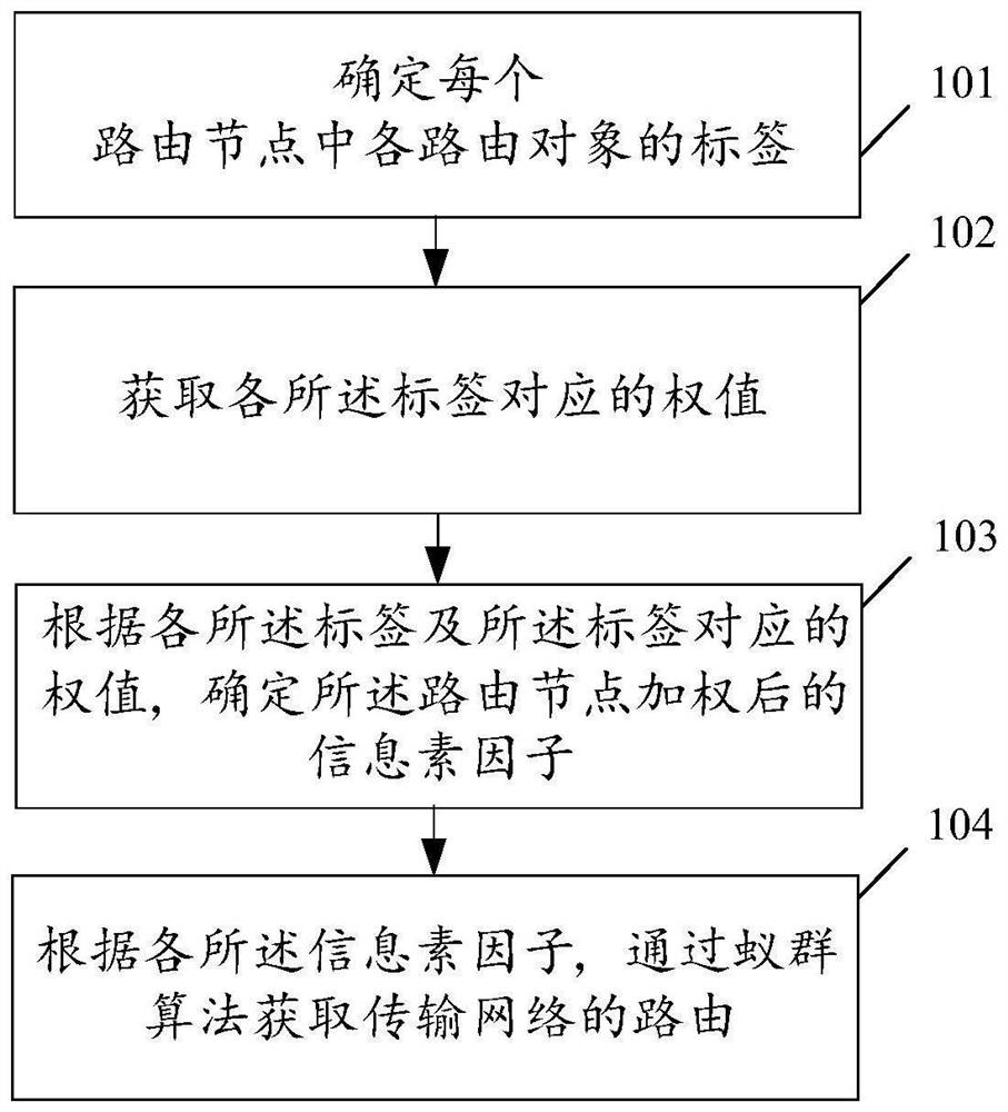 Route calculation method and device for transmission network