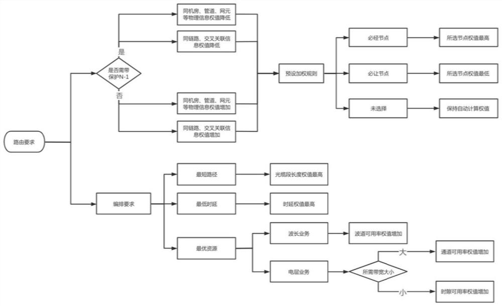 Route calculation method and device for transmission network