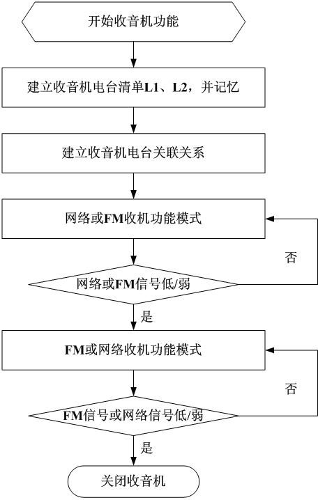 Computing method for automatically switching broadcasting stations