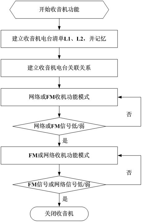 Computing method for automatically switching broadcasting stations