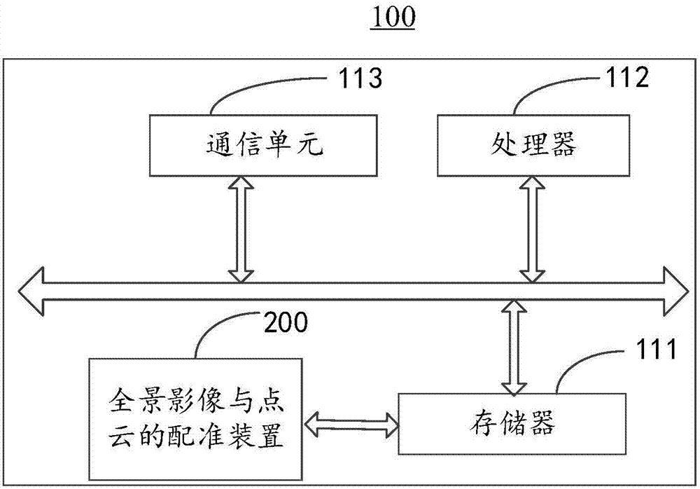 Registration method and device of panoramic image and point cloud