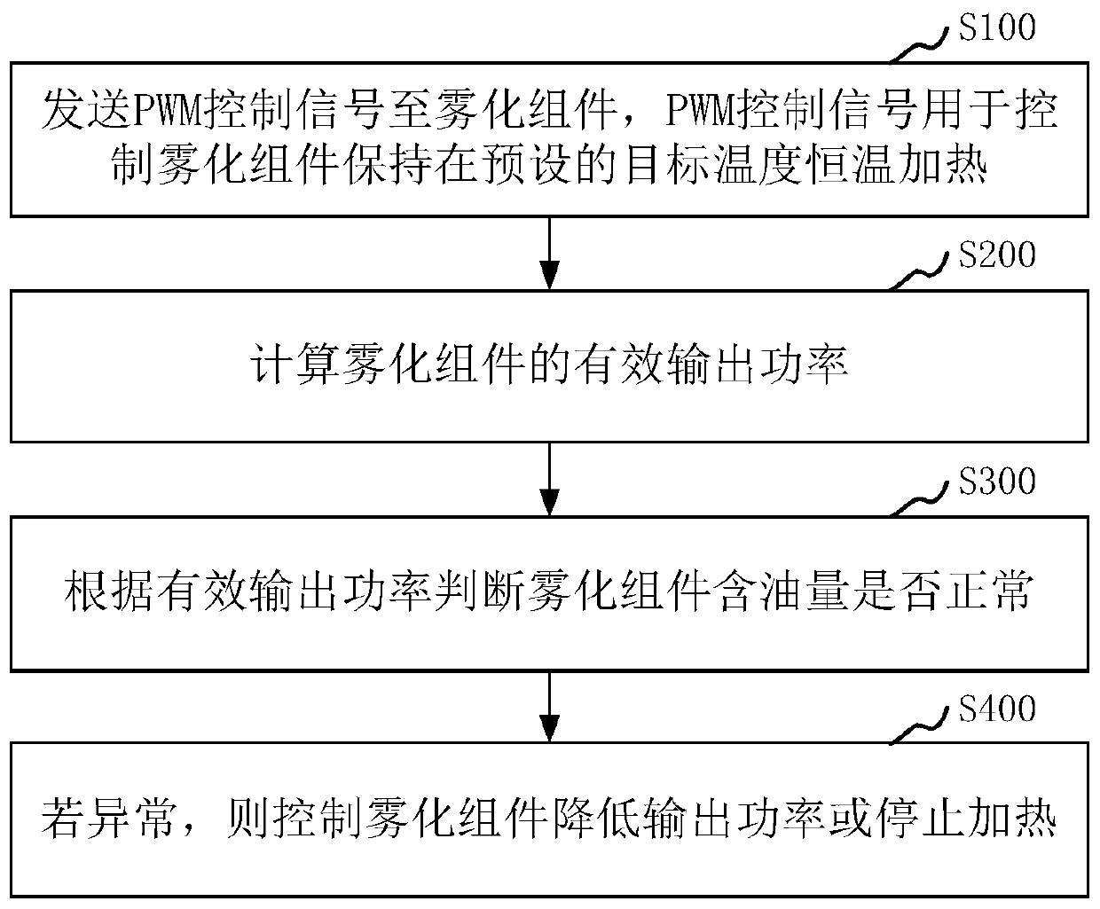 Heating control method and device of electronic atomization device and the electronic atomization device