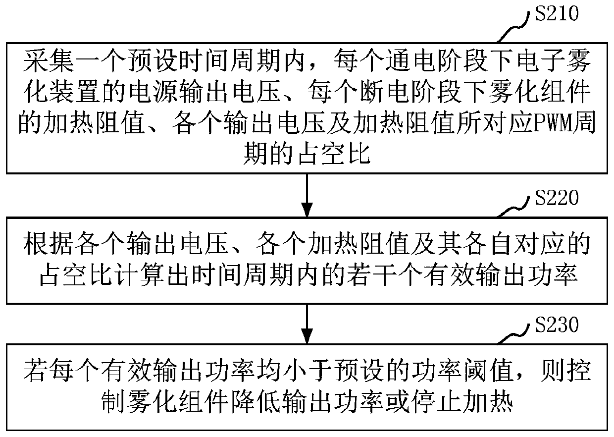 Heating control method and device of electronic atomization device and the electronic atomization device