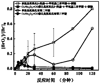 CuMn2O4/rGO composite material catalytic ozonation pollutant-removal water treatment method