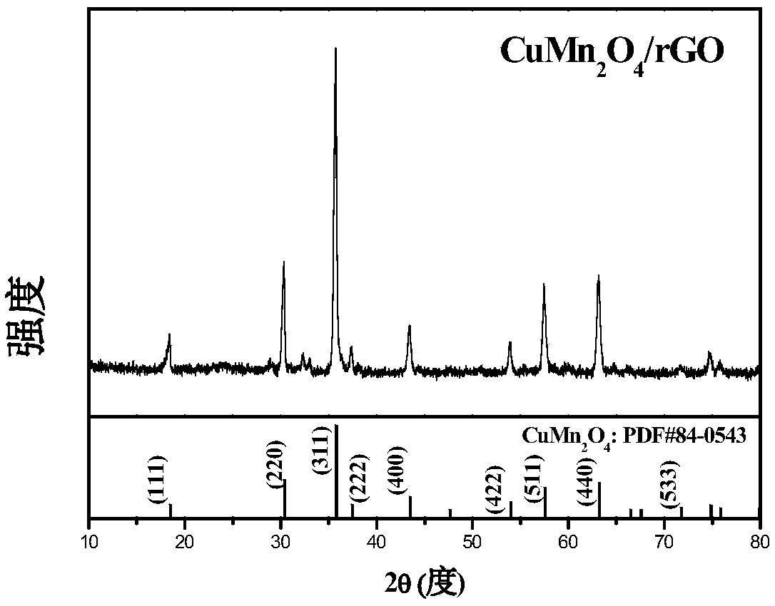 CuMn2O4/rGO composite material catalytic ozonation pollutant-removal water treatment method