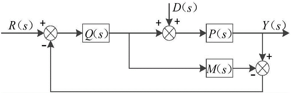 Fractional-order PID control design method based on phase margin and cutoff frequency