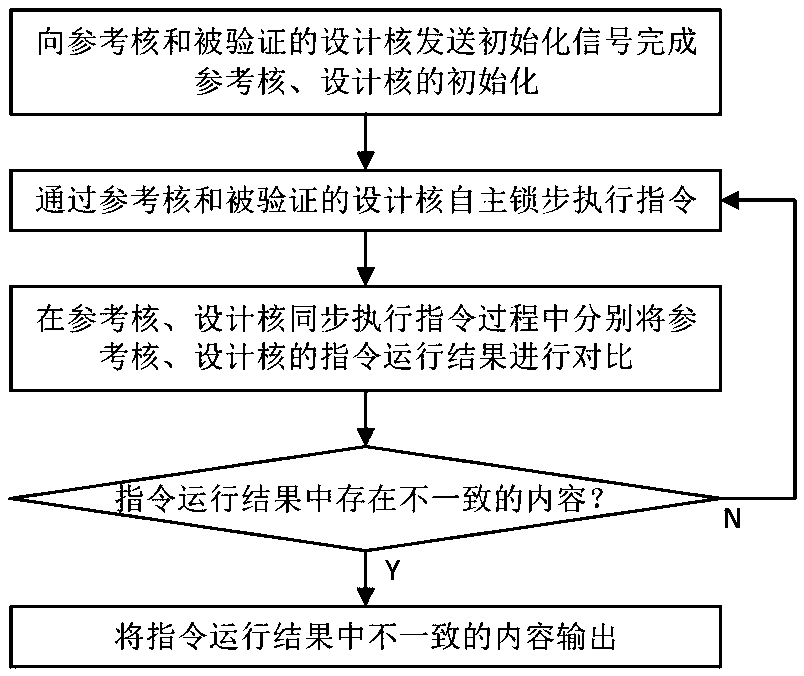 Processor core verification method and system based on synchronous execution and medium