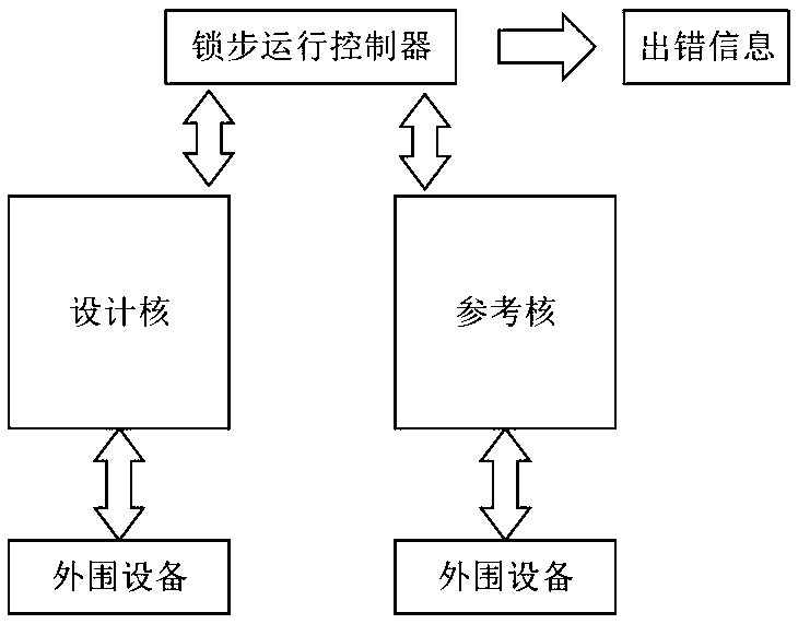 Processor core verification method and system based on synchronous execution and medium