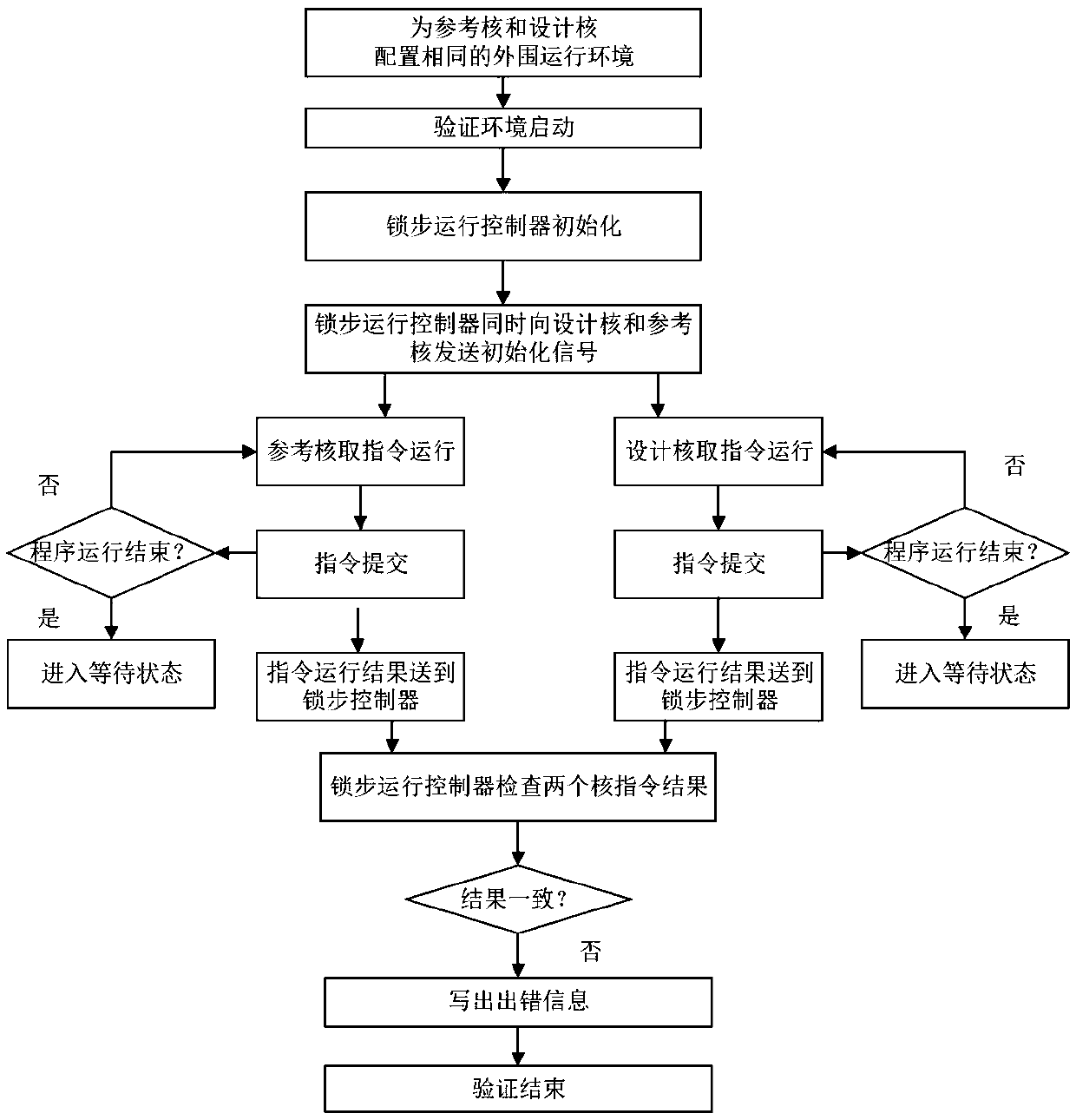 Processor core verification method and system based on synchronous execution and medium