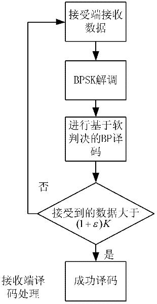 Channel coding transmission method based on unequal mistake protection fountain code