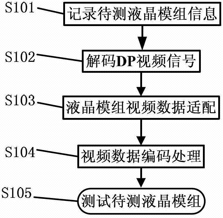 Liquid crystal module testing method and device for dp decoding and resolution automatic adjustment
