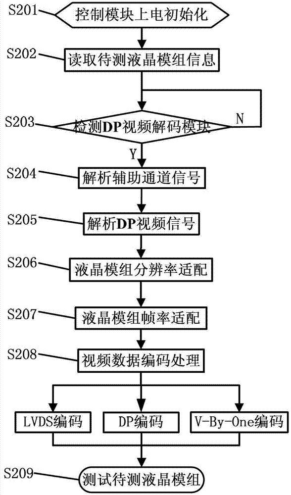 Liquid crystal module testing method and device for dp decoding and resolution automatic adjustment