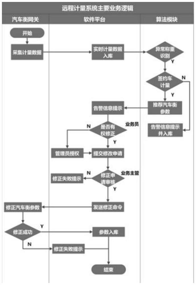 Remote metering and monitoring system for dynamic truck scale