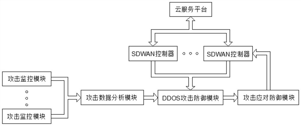 Active defense DDOS system based on SDWAN