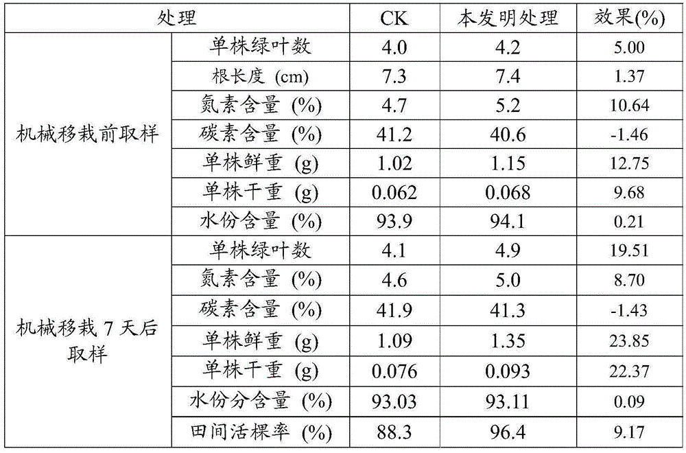 A kind of treatment agent and application method for promoting the early life of rapeseed seedlings