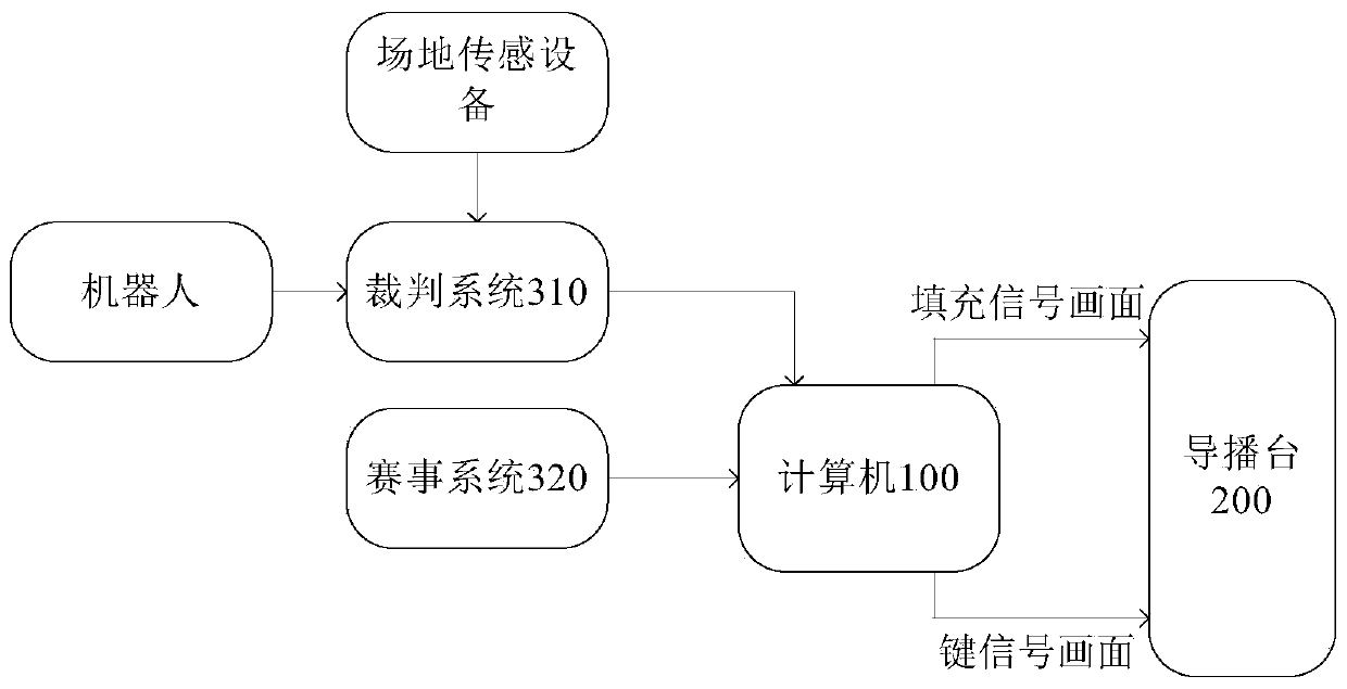 Subtitle processing method and directing system of competitive competition video