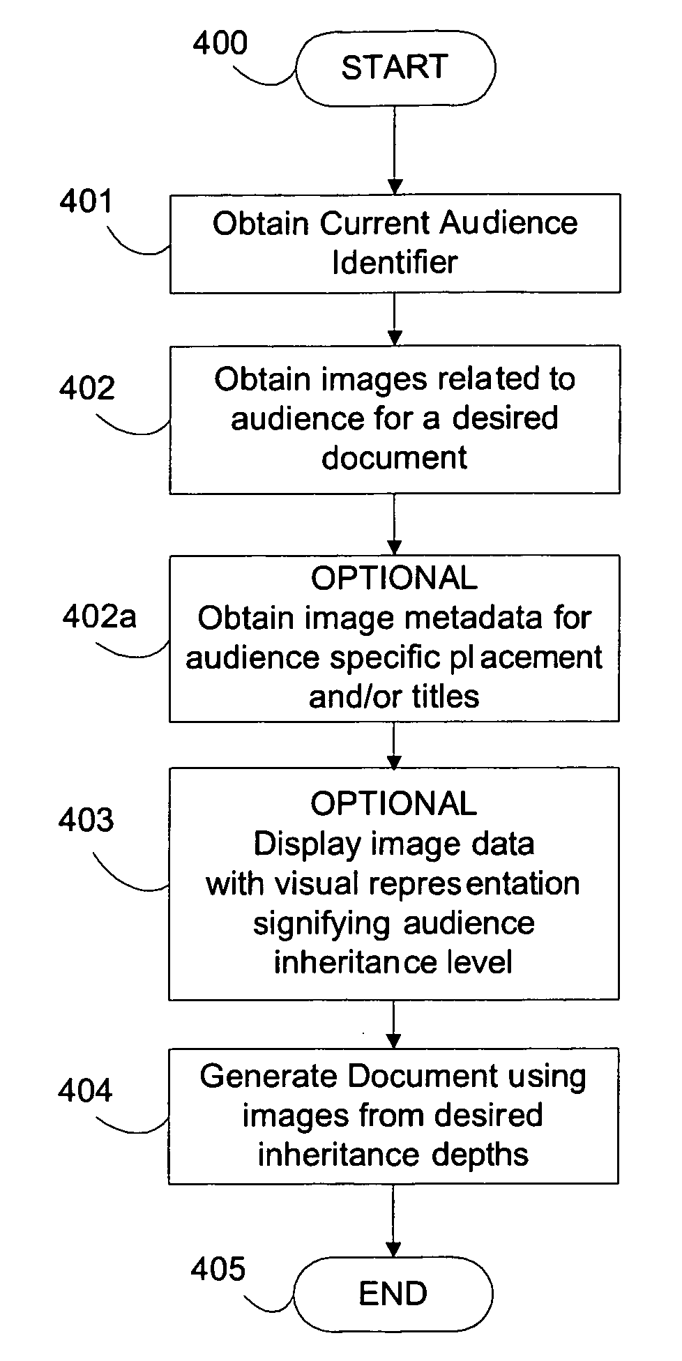 Multi-layered data model for determining image choice across a set of audience-specific documents