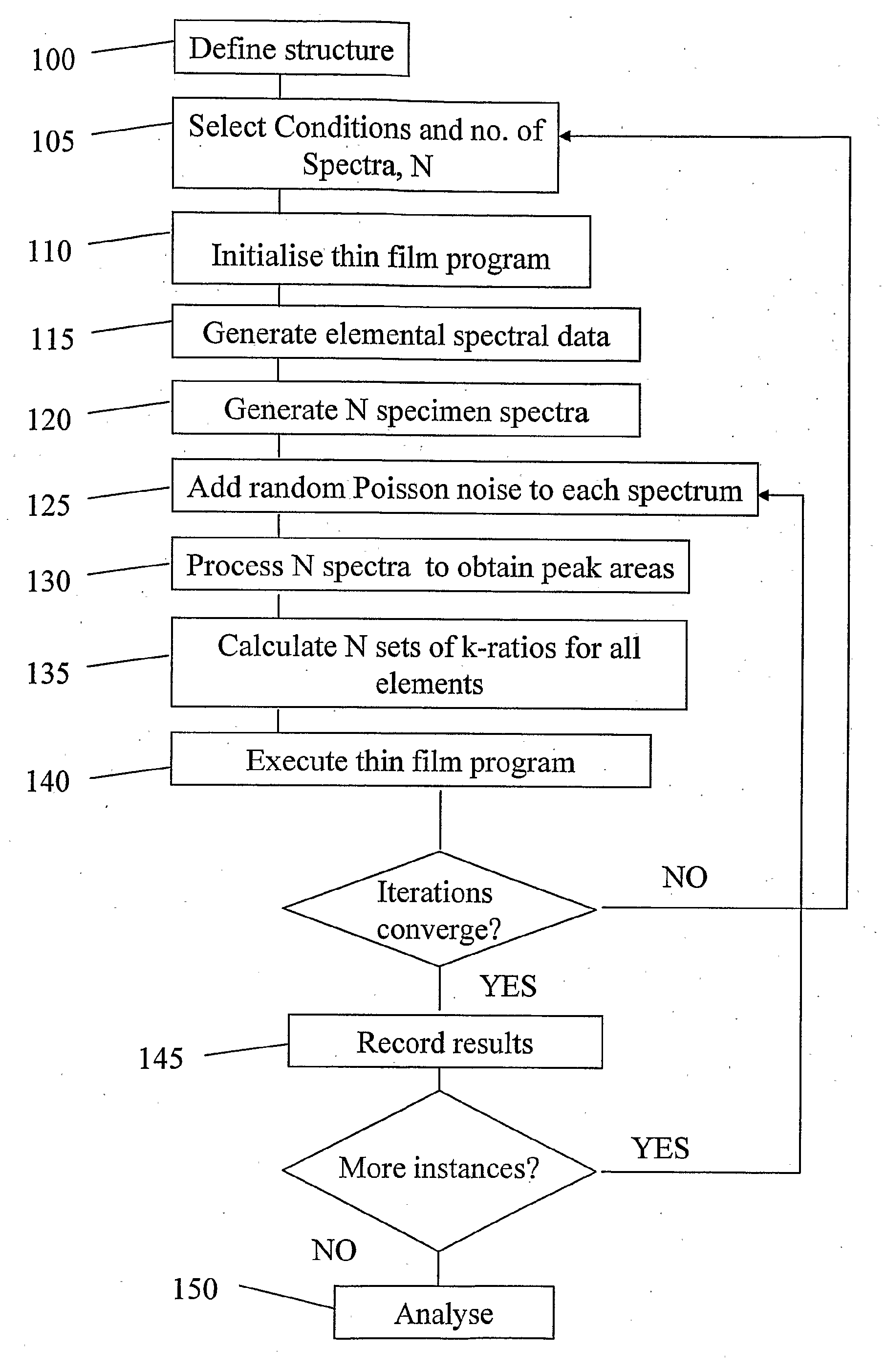 Method of determining the feasibility of a proposed structure analysis process