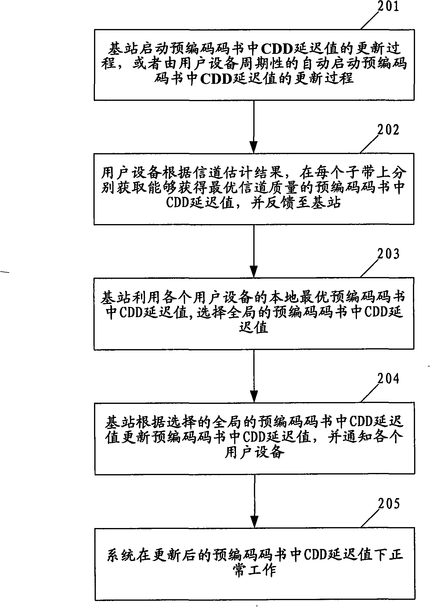 Method, system, base station and user equipment determining cyclic delay and diversity delay