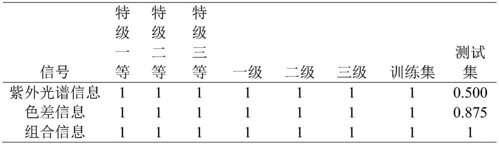 Rapid tea grade identification method based on color difference and ultraviolet spectrum