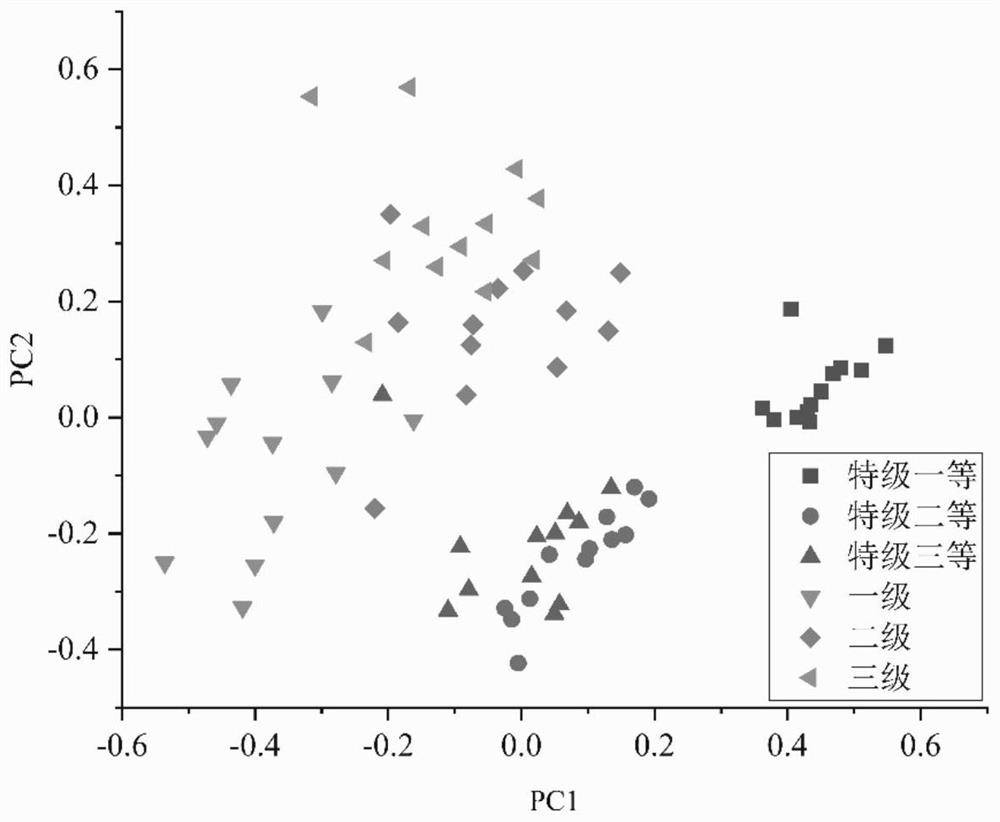 Rapid tea grade identification method based on color difference and ultraviolet spectrum