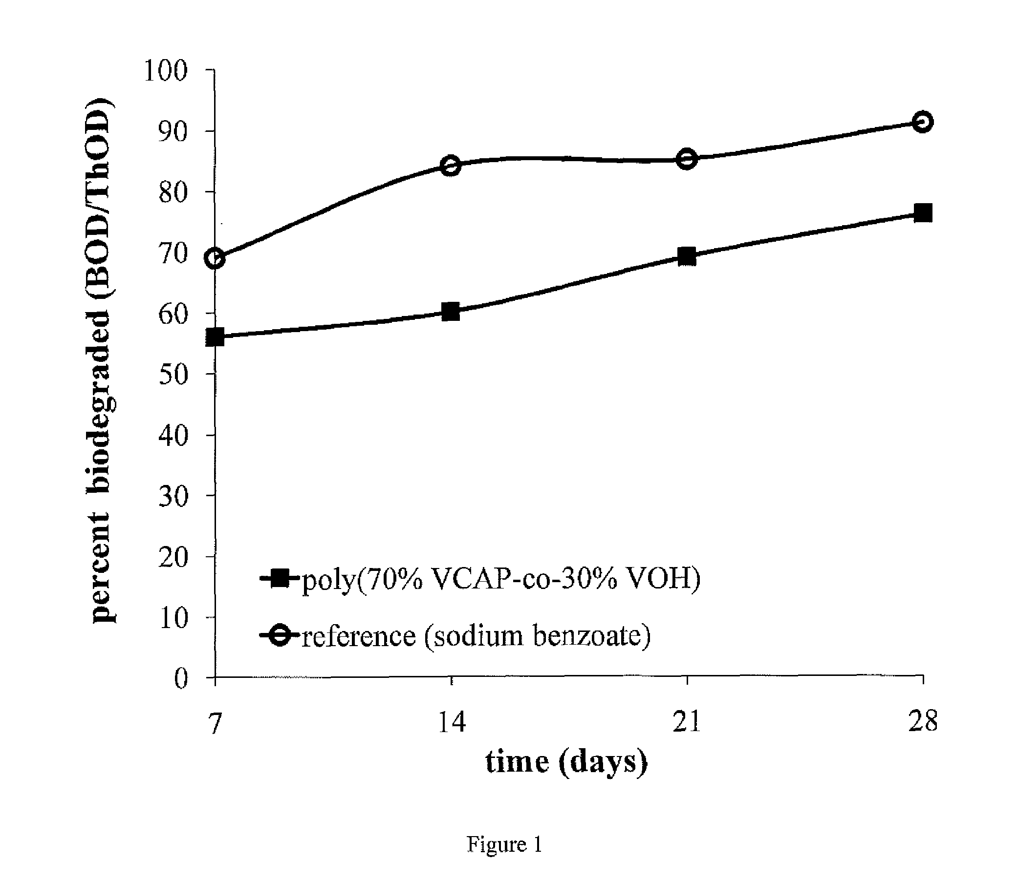 Polymers Having N-Vinyl Amide And Hydroxyl Moieties, Their Compositions And The Uses Thereof