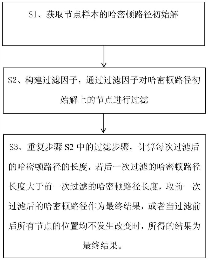 Simple optimization method of Hamiltonian path