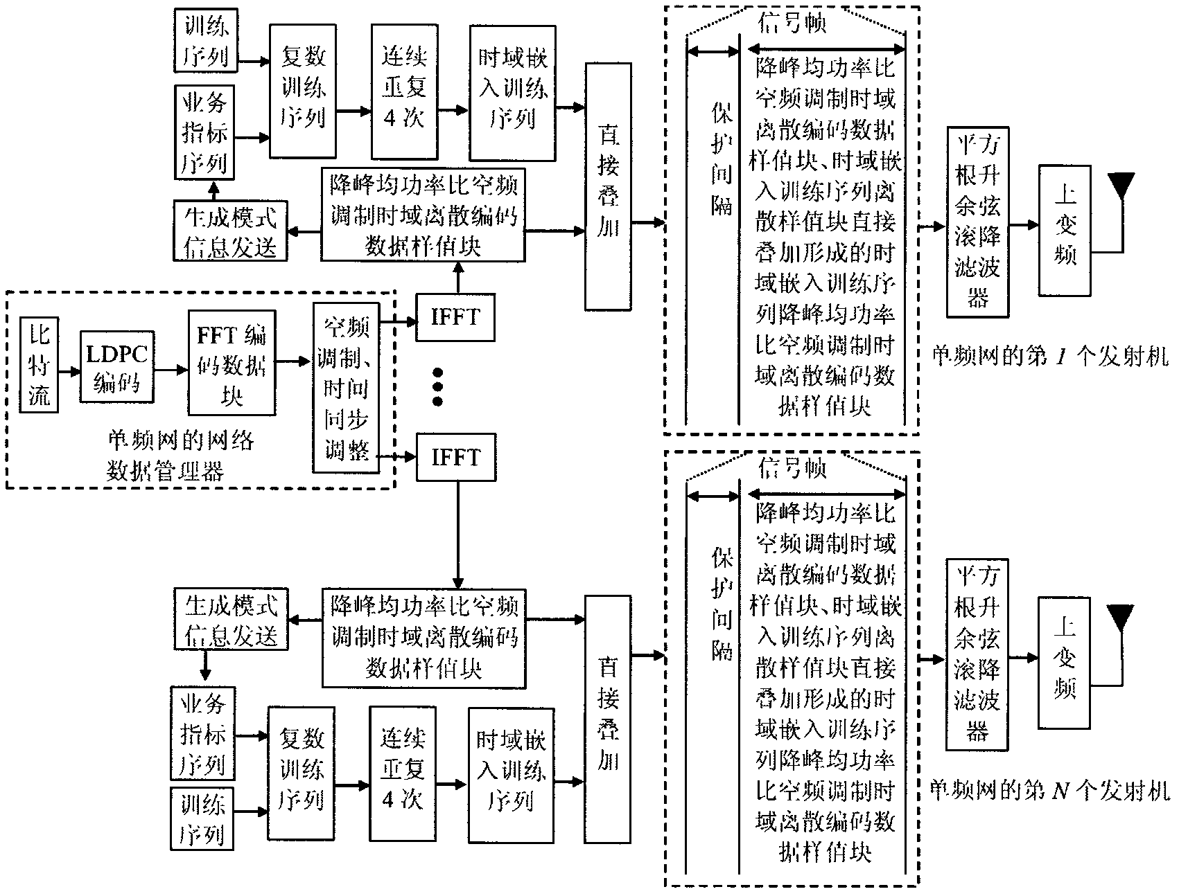 Method for framing modulation of anti-noise wireless multimedia broadcast signals of single-frequency network