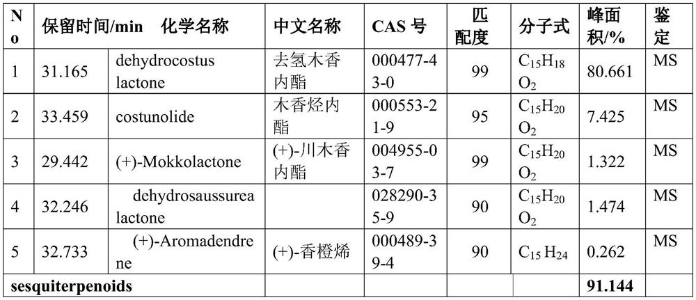 Application of wood essential oil in preparation of drugs or health products for treating brain cancer