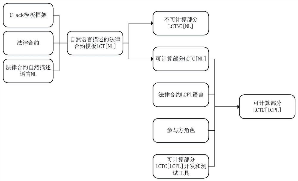 Language-independent legal contract and intelligent contract consistency measurement method