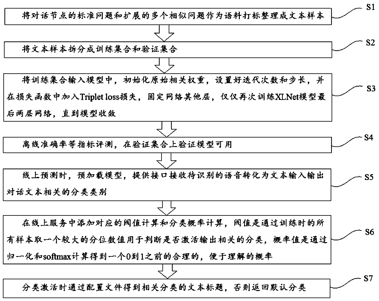 XLNet-based intelligent voice conversation intention recognition method