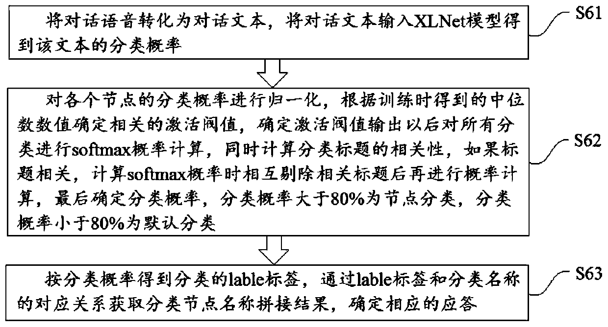 XLNet-based intelligent voice conversation intention recognition method