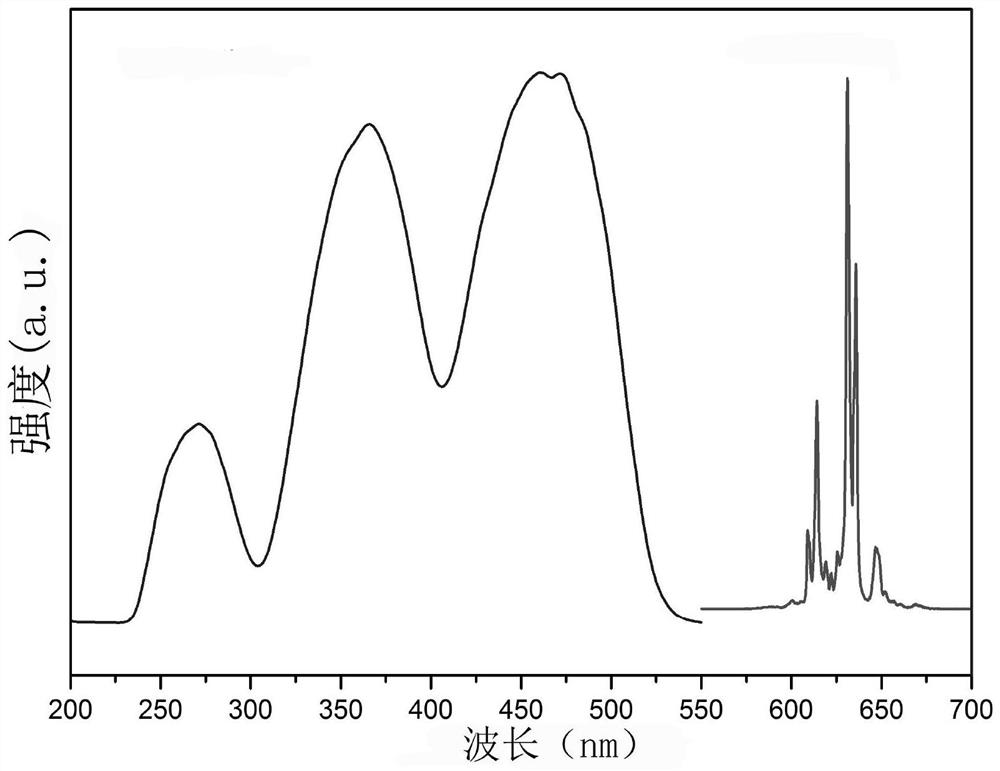 An efficient and stable mn  <sup>4+</sup> Doped fluoride light-emitting material and preparation method thereof